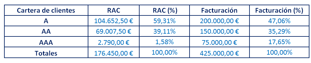 El análisis de la cartera de clientes de Schoolboy Wear