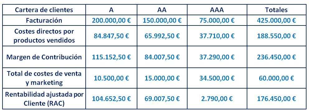 El análisis de la cartera de clientes de Schoolboy Wear