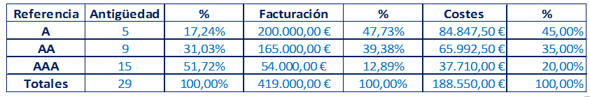 El análisis de la cartera de clientes de Schoolboy Wear