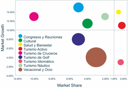 Marketing Turístico | Matriz BCG