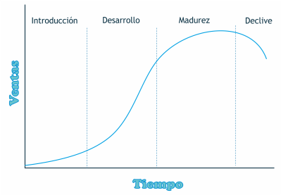 El Ciclo de Vida del Producto en Social Media Marketing