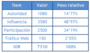 Social Media Analysis | Valores IOR