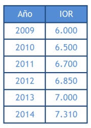 Social Media Analysis | Histórico del IOR
