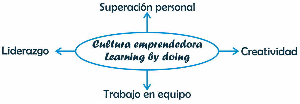 Cultura emprendedora, learning by doing
