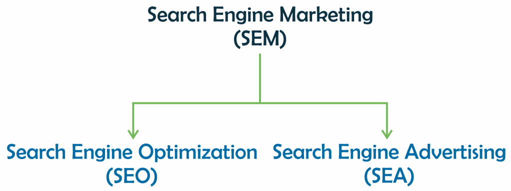 Clasificación SEO, SEM y SEA