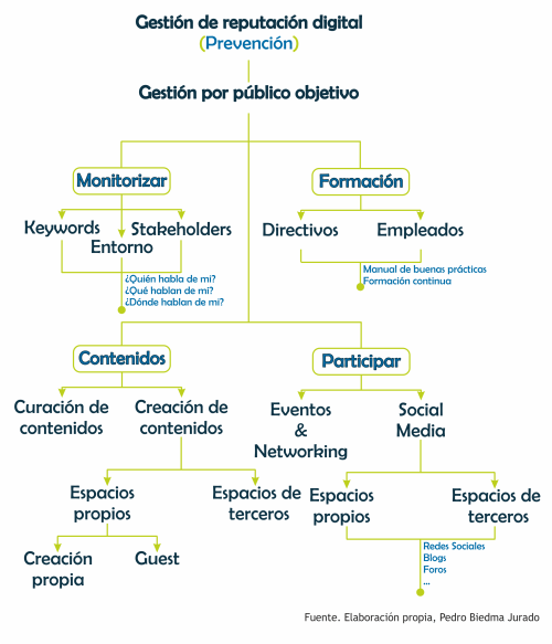 Gestión de reputación digital | Pedro Biedma Jurado