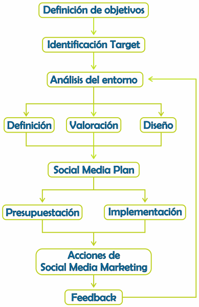 Esquema Social Media Plan